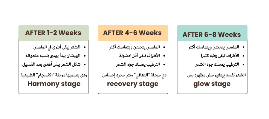 النتائج المتوقعة بناء علي تجارب موثقة