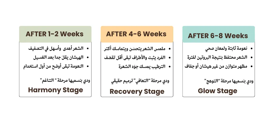 النتائج المتوقعة بناء علي تجارب موثقة
